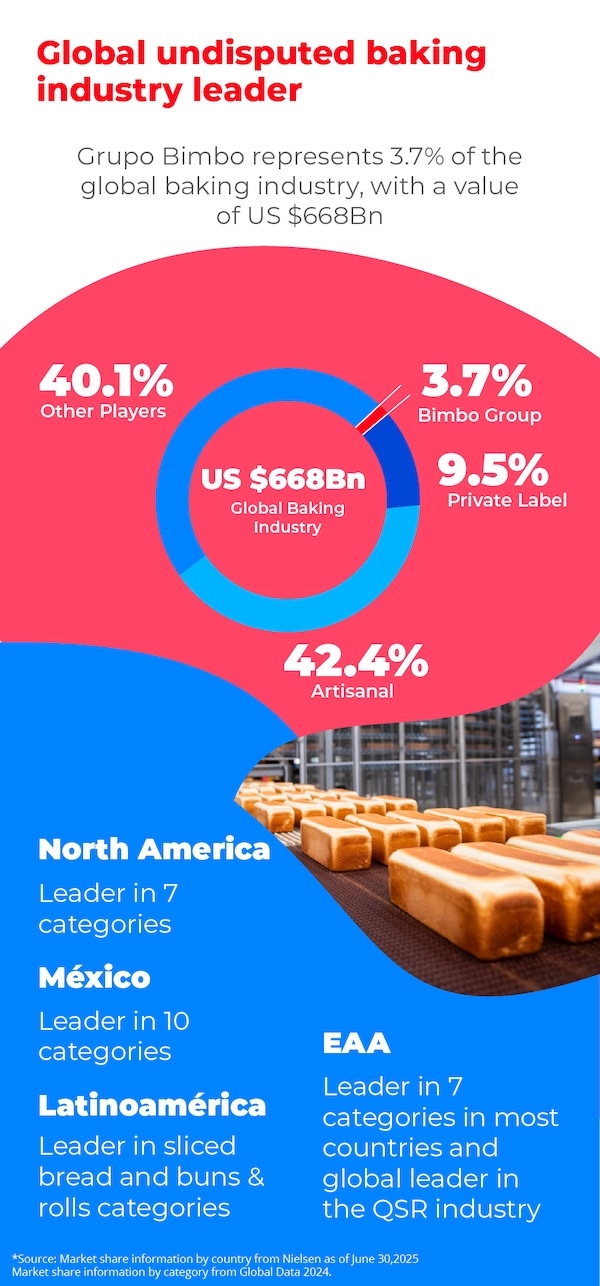 Undisputed world leader in the baking industry